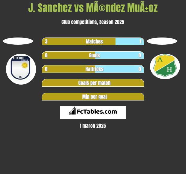 J. Sanchez vs MÃ©ndez MuÃ±oz h2h player stats