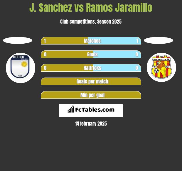 J. Sanchez vs Ramos Jaramillo h2h player stats