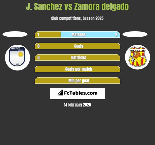 J. Sanchez vs Zamora delgado h2h player stats