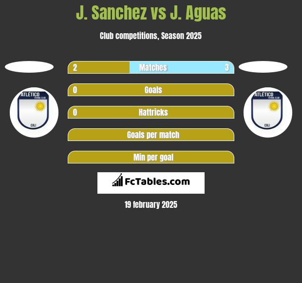 J. Sanchez vs J. Aguas h2h player stats