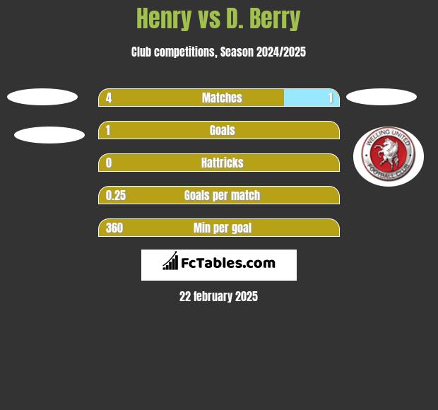 Henry vs D. Berry h2h player stats