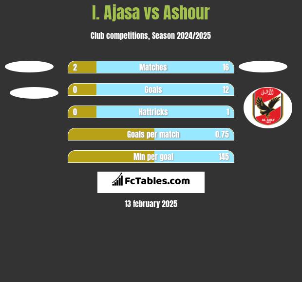 I. Ajasa vs Ashour h2h player stats