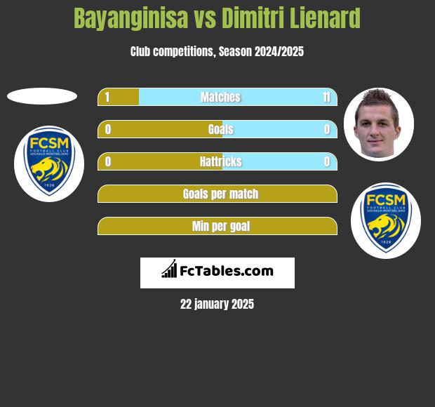 Bayanginisa vs Dimitri Lienard h2h player stats