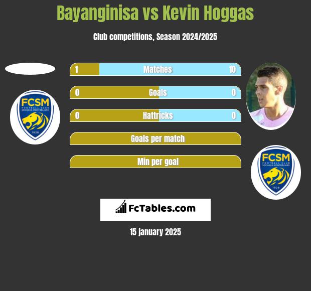 Bayanginisa vs Kevin Hoggas h2h player stats