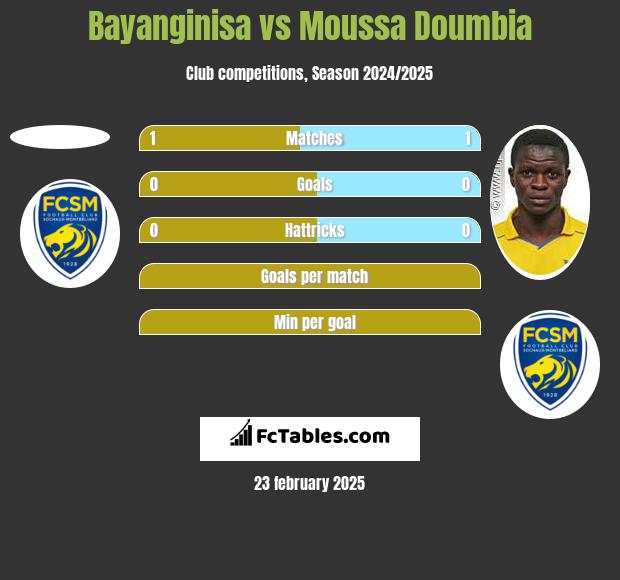 Bayanginisa vs Moussa Doumbia h2h player stats