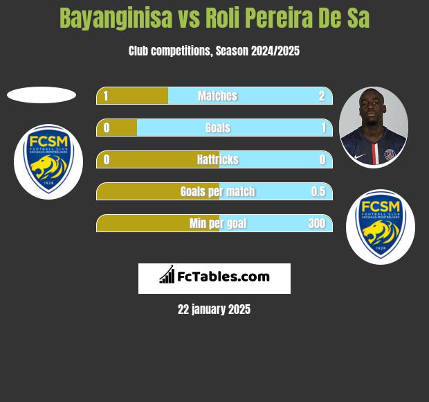 Bayanginisa vs Roli Pereira De Sa h2h player stats