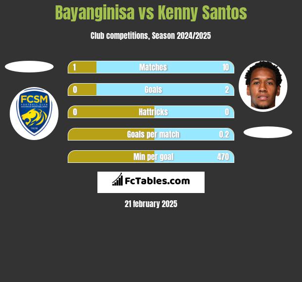 Bayanginisa vs Kenny Santos h2h player stats