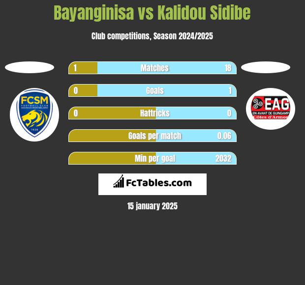 Bayanginisa vs Kalidou Sidibe h2h player stats