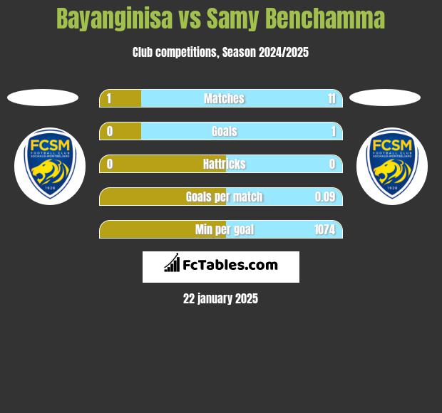 Bayanginisa vs Samy Benchamma h2h player stats