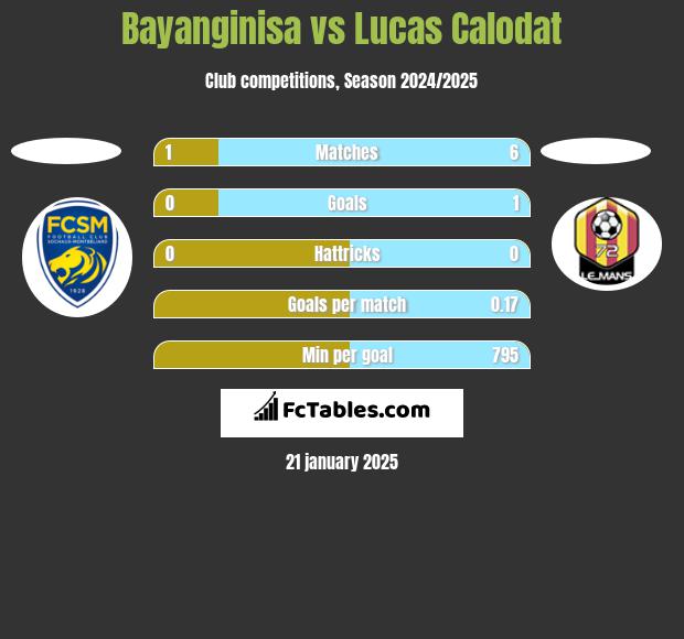 Bayanginisa vs Lucas Calodat h2h player stats