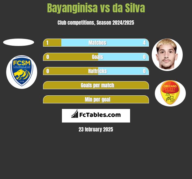 Bayanginisa vs da Silva h2h player stats