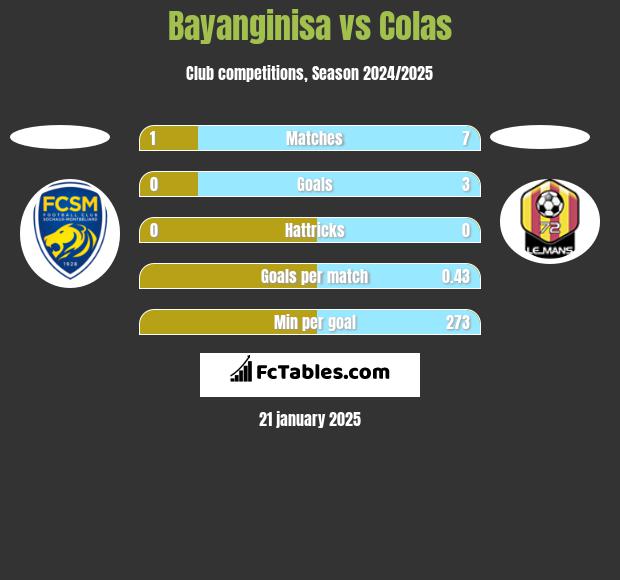 Bayanginisa vs Colas h2h player stats