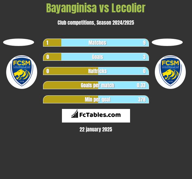 Bayanginisa vs Lecolier h2h player stats