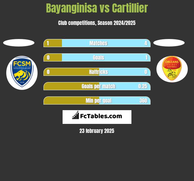 Bayanginisa vs Cartillier h2h player stats