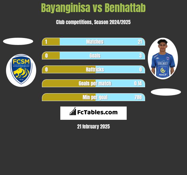 Bayanginisa vs Benhattab h2h player stats