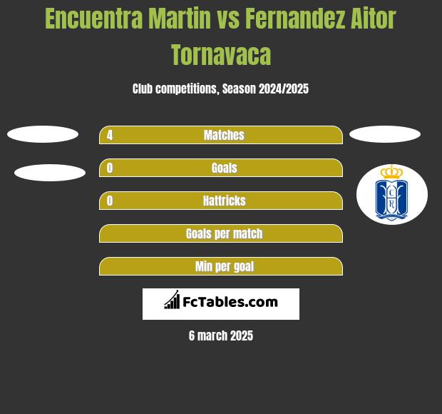 Encuentra Martin vs Fernandez Aitor Tornavaca h2h player stats