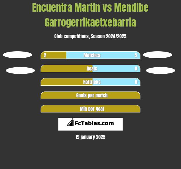 Encuentra Martin vs Mendibe Garrogerrikaetxebarria h2h player stats