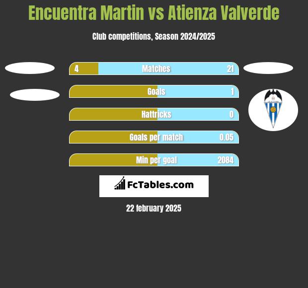 Encuentra Martin vs Atienza Valverde h2h player stats