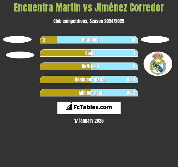 Encuentra Martin vs Jiménez Corredor h2h player stats