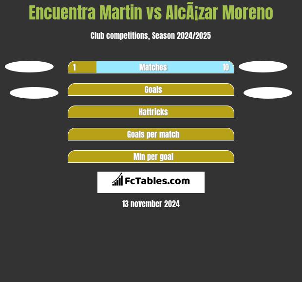 Encuentra Martin vs AlcÃ¡zar Moreno h2h player stats