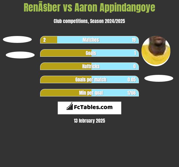 RenÃ§ber vs Aaron Appindangoye h2h player stats