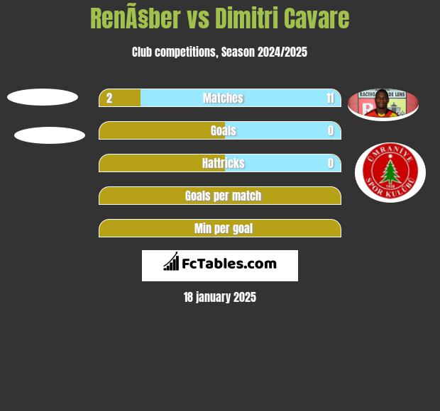 RenÃ§ber vs Dimitri Cavare h2h player stats