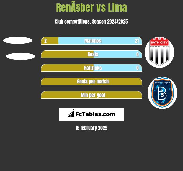 RenÃ§ber vs Lima h2h player stats