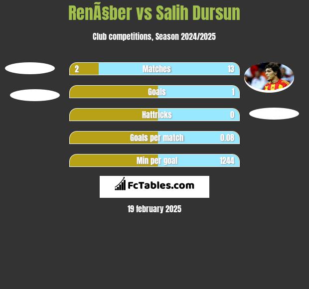 RenÃ§ber vs Salih Dursun h2h player stats