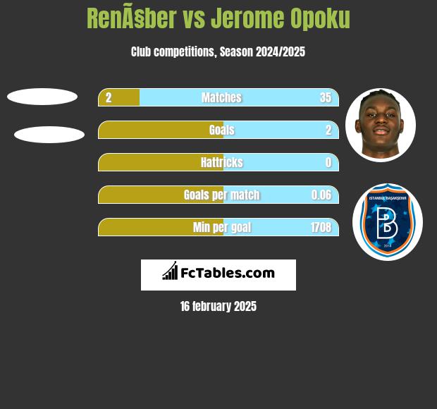 RenÃ§ber vs Jerome Opoku h2h player stats