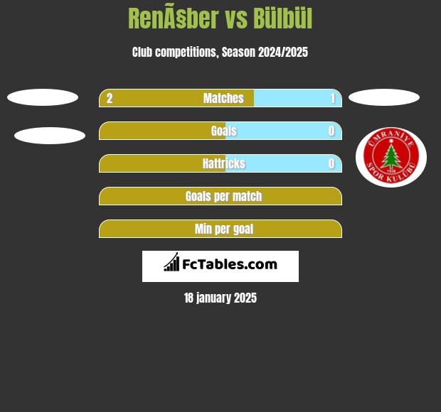 RenÃ§ber vs Bülbül h2h player stats