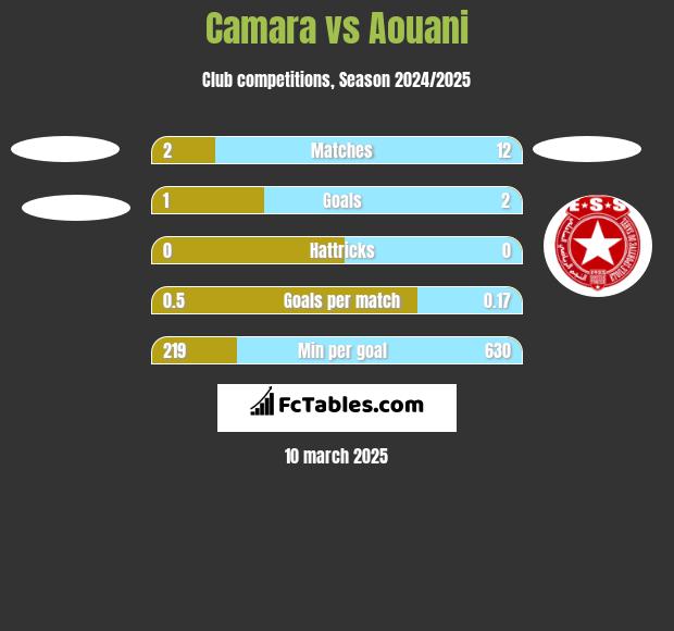 Camara vs Aouani h2h player stats