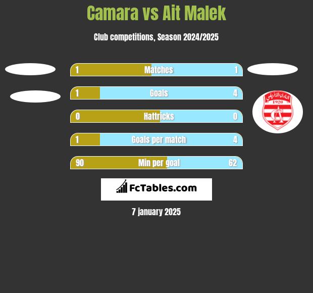 Camara vs Ait Malek h2h player stats