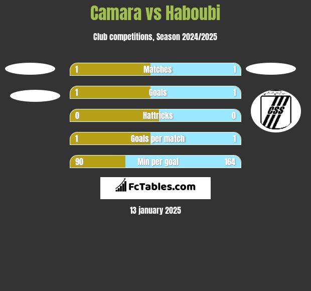 Camara vs Haboubi h2h player stats