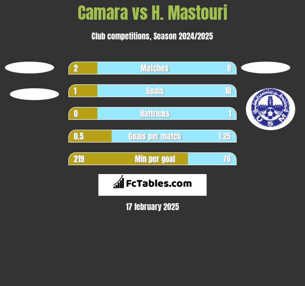 Camara vs H. Mastouri h2h player stats