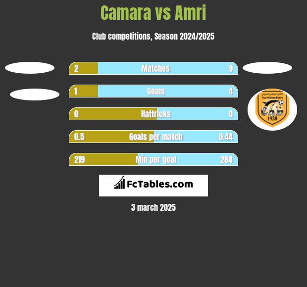 Camara vs Amri h2h player stats