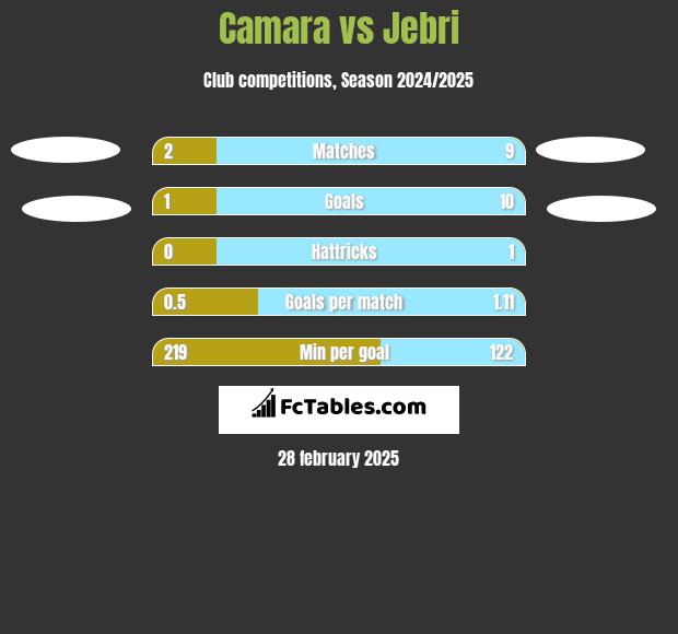 Camara vs Jebri h2h player stats