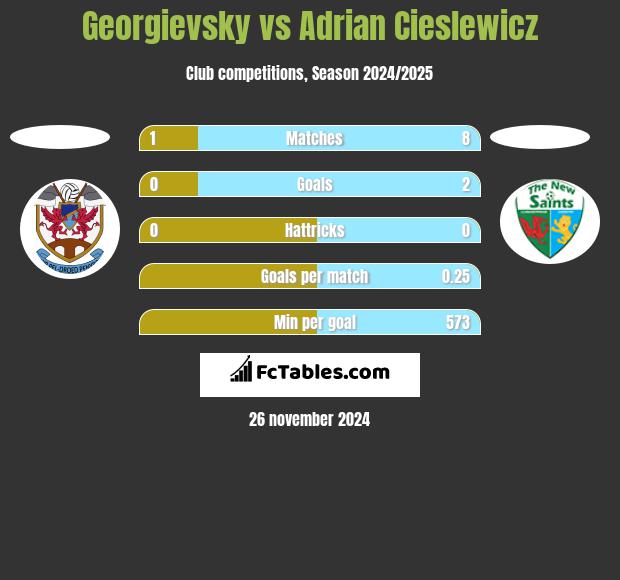 Georgievsky vs Adrian Cieslewicz h2h player stats