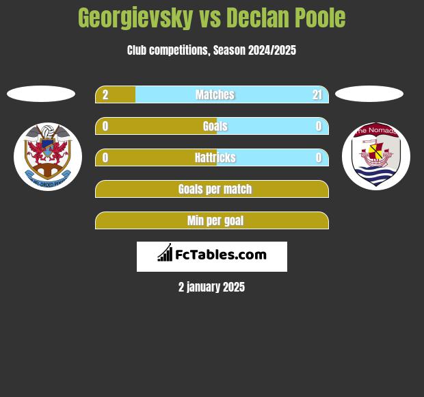 Georgievsky vs Declan Poole h2h player stats