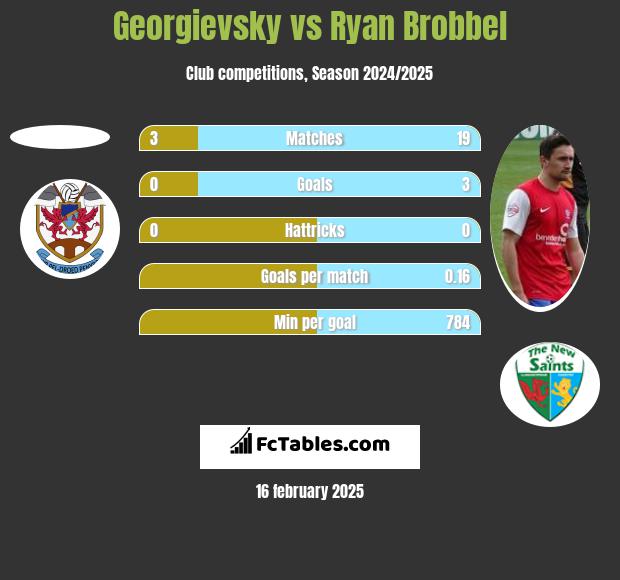 Georgievsky vs Ryan Brobbel h2h player stats