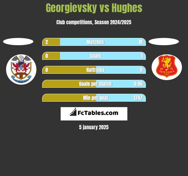 Georgievsky vs Hughes h2h player stats