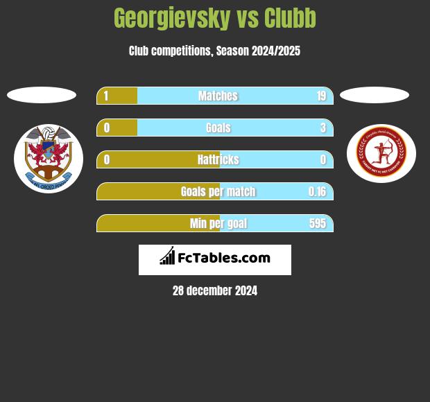 Georgievsky vs Clubb h2h player stats