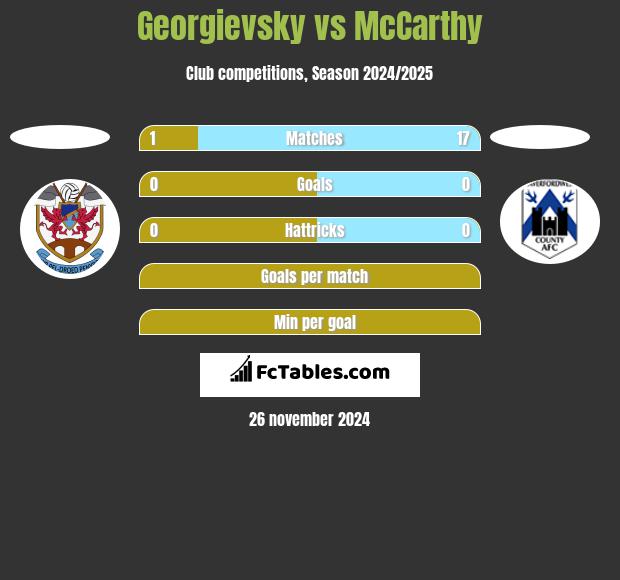 Georgievsky vs McCarthy h2h player stats