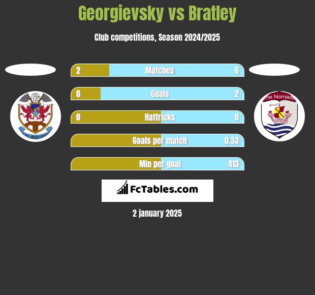 Georgievsky vs Bratley h2h player stats