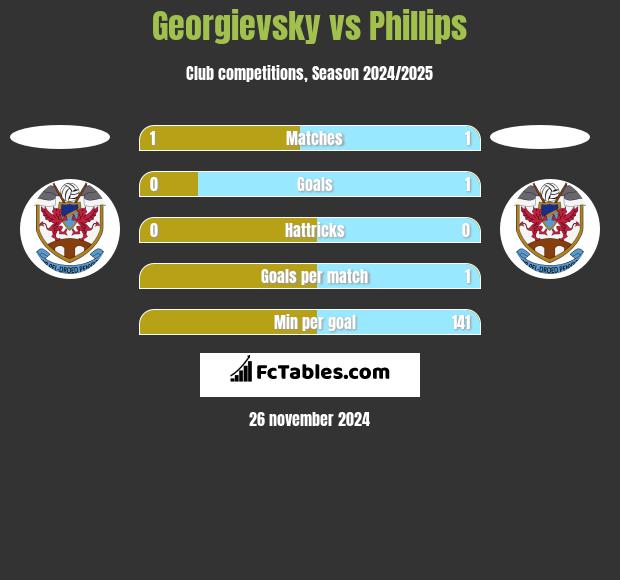 Georgievsky vs Phillips h2h player stats