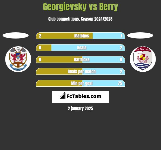 Georgievsky vs Berry h2h player stats