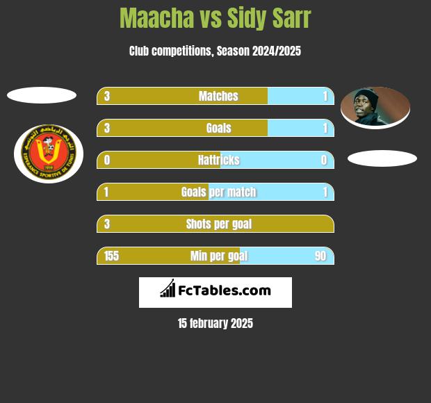 Maacha vs Sidy Sarr h2h player stats