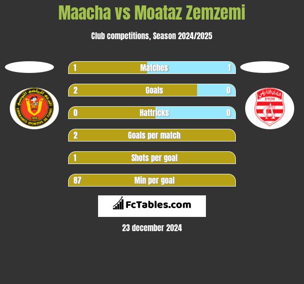 Maacha vs Moataz Zemzemi h2h player stats