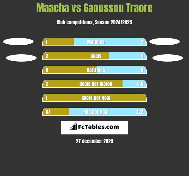 Maacha vs Gaoussou Traore h2h player stats