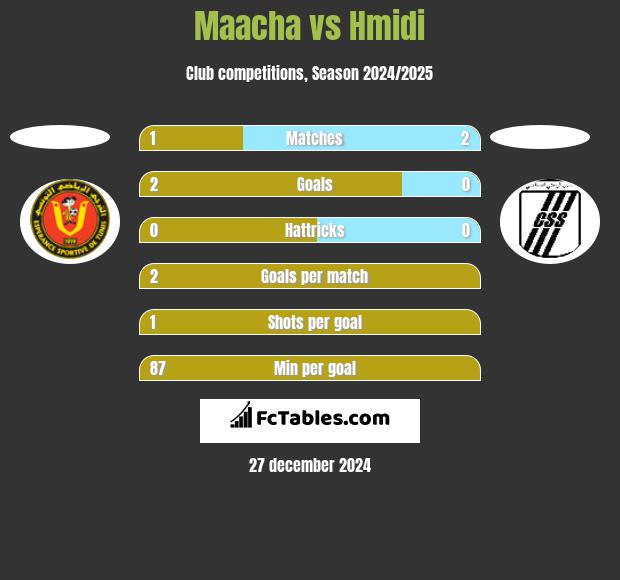 Maacha vs Hmidi h2h player stats