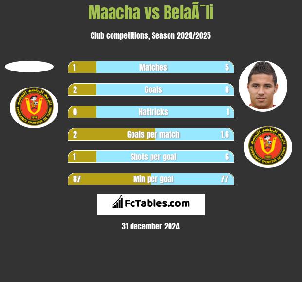 Maacha vs BelaÃ¯li h2h player stats